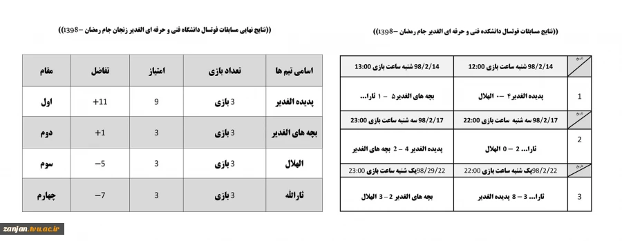 مسابقات فوتسال دانشگاه فنی و حرفه ای الغدیر زنجان جام رمضان 3