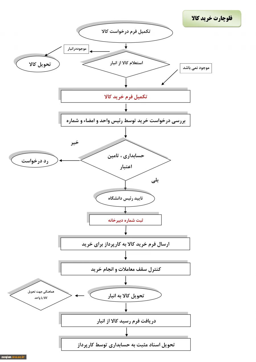 فلوچارت خرید خدمات 2