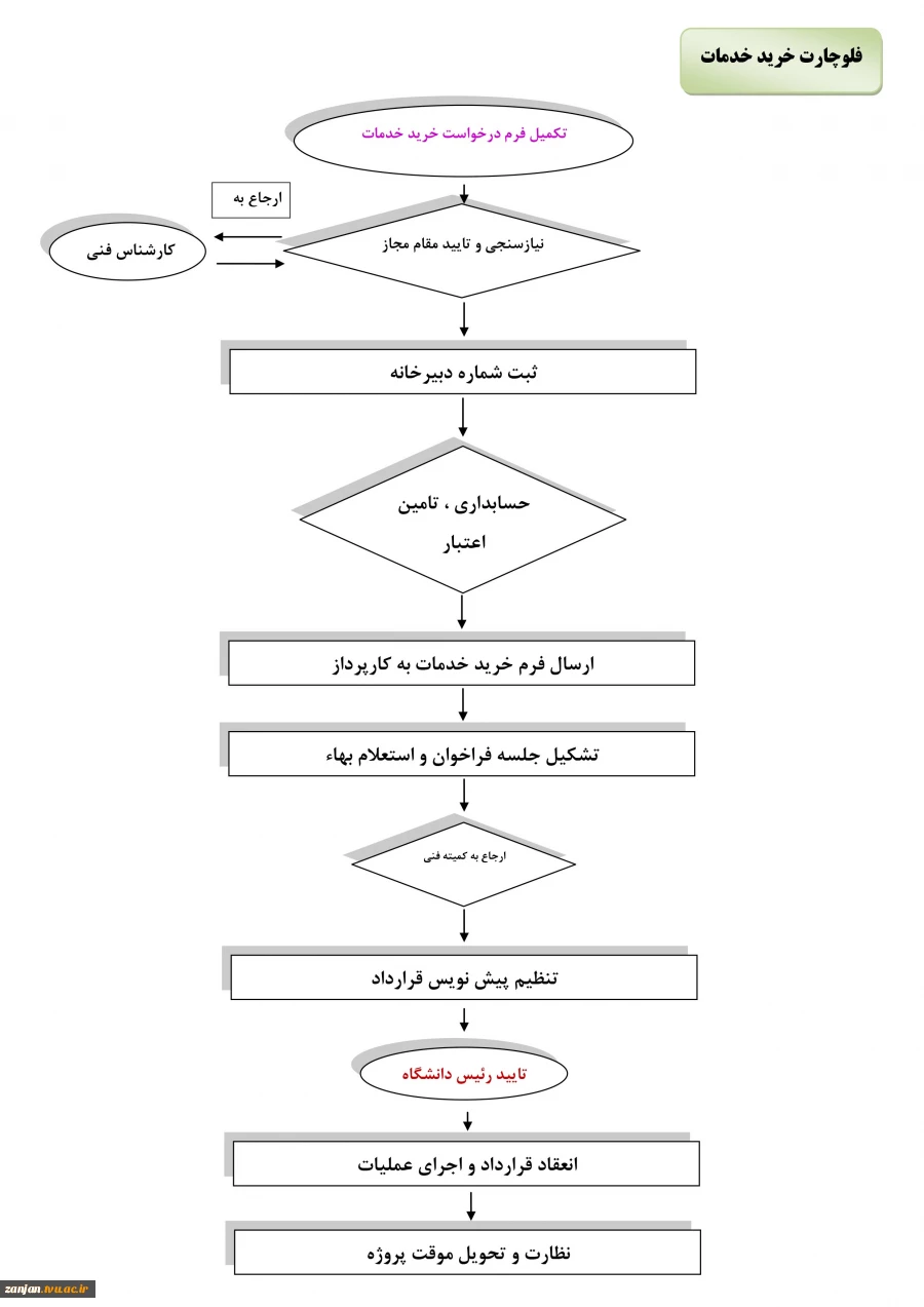 فلوچارت خرید خدمات 3