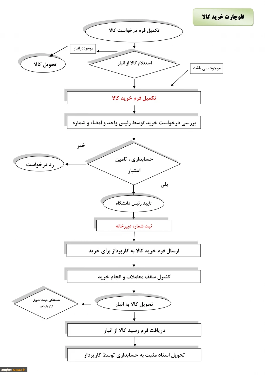 فلوچارت خرید کالا 3