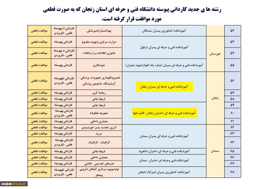 رشته های جدید تایید قطعی شده دانشگاه فنی و حرفه ای استان زنجان 3