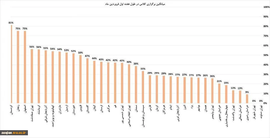 دانشگاه فنی و حرفه ای واحد استان زنجان دومین استان با میانگین برگزاری کلاس های حضوری 2